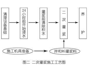 明溪灌浆料施工工艺—文字完整版